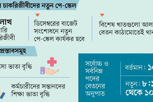 আগামী বছর থেকেই নতুন পে–স্কেলে বেতন পাবেন সরকারি কর্মচারীরা